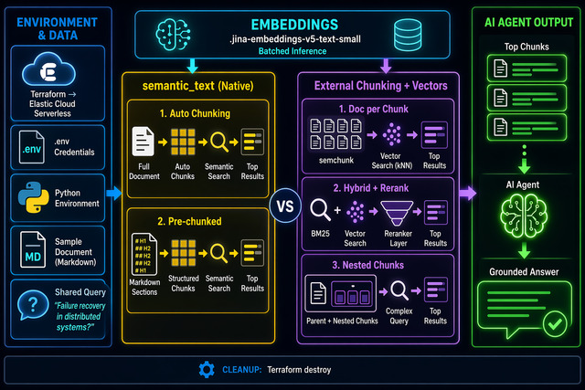 High-level architecture