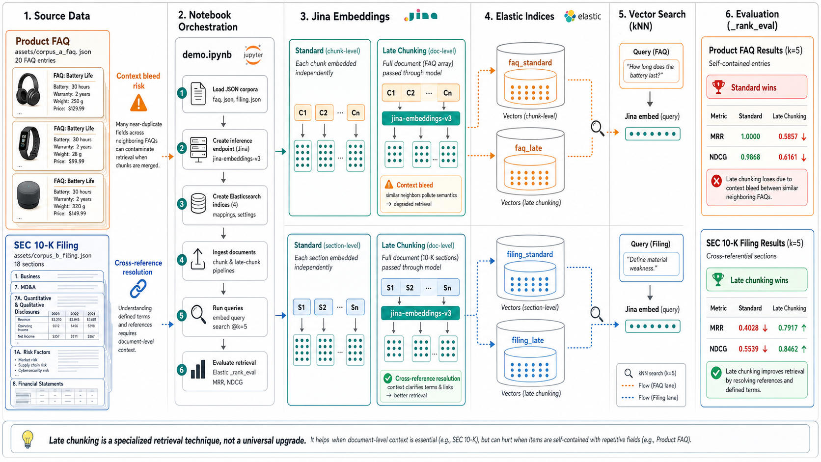 Architecture: Jupyter notebook drives Terraform, Jina embeddings, Elastic indices, vector search, and rank evaluation