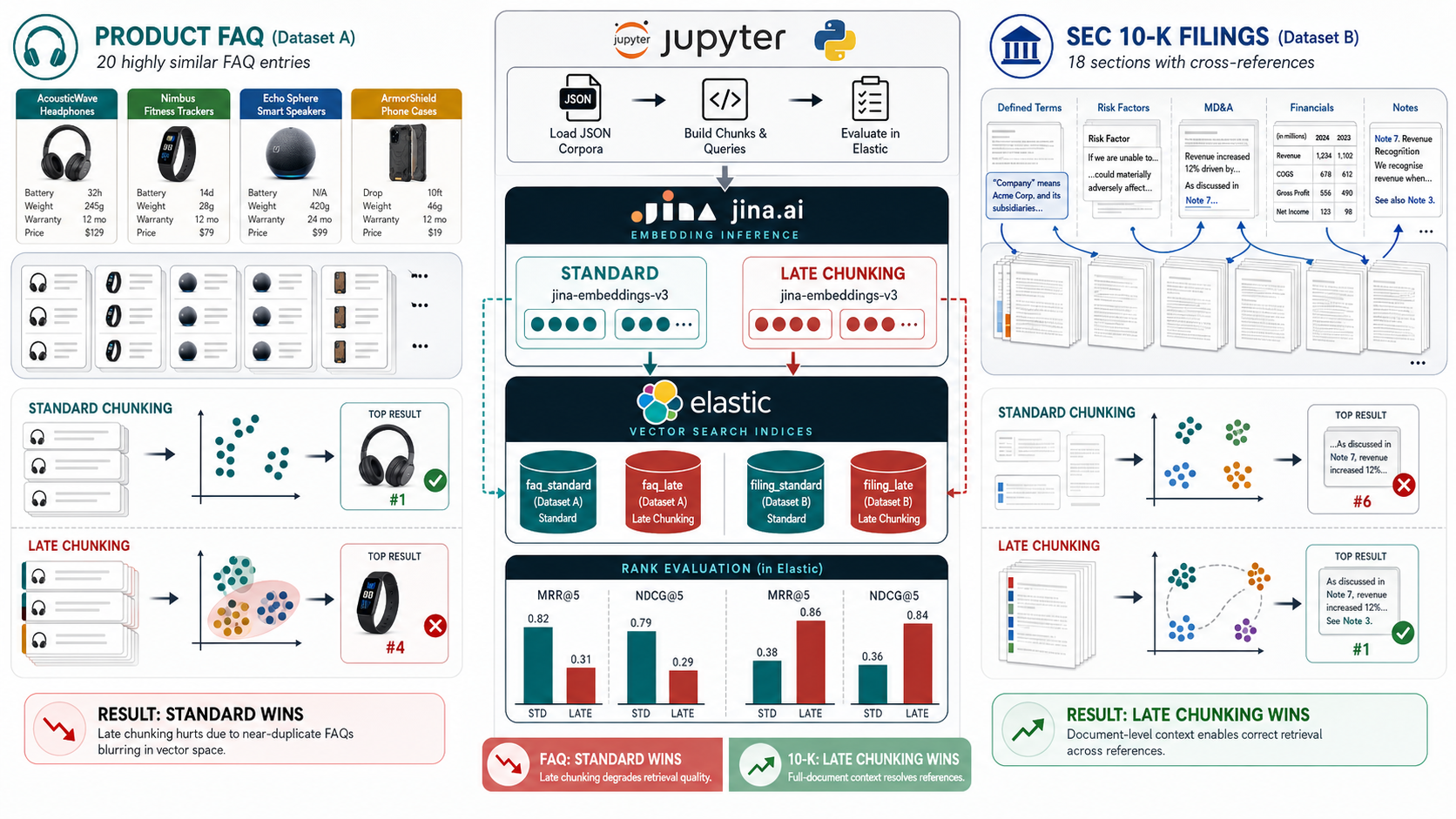 Overview infographic: late chunking helps vs hurts across two corpora