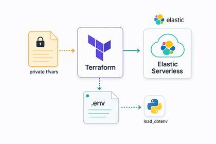 Terraform reads private tfvars, provisions Elastic Serverless, writes .env consumed by load_dotenv
