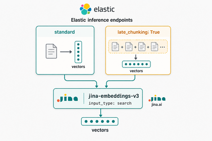 Two Elastic inference endpoints — standard and late_chunking:True — both backed by Jina embeddings v3