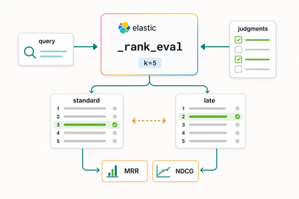 Elastic _rank_eval API at k=5 compares standard vs late rankings, producing MRR and NDCG