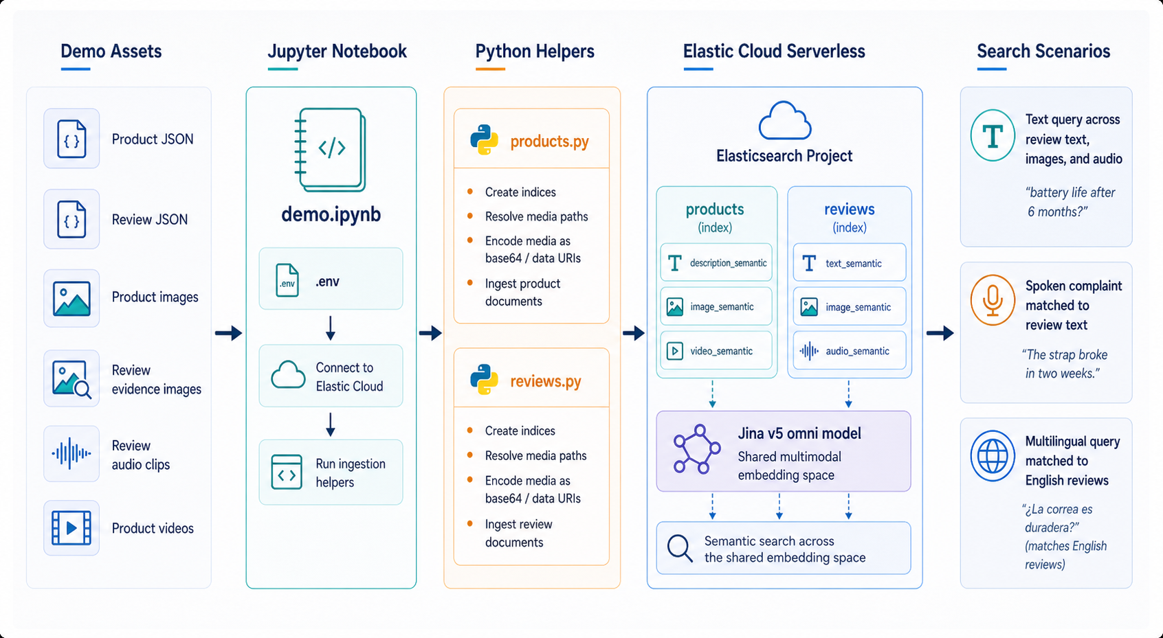 Architecture: Jupyter notebook driving Terraform and Elasticsearch on Elastic Cloud Serverless