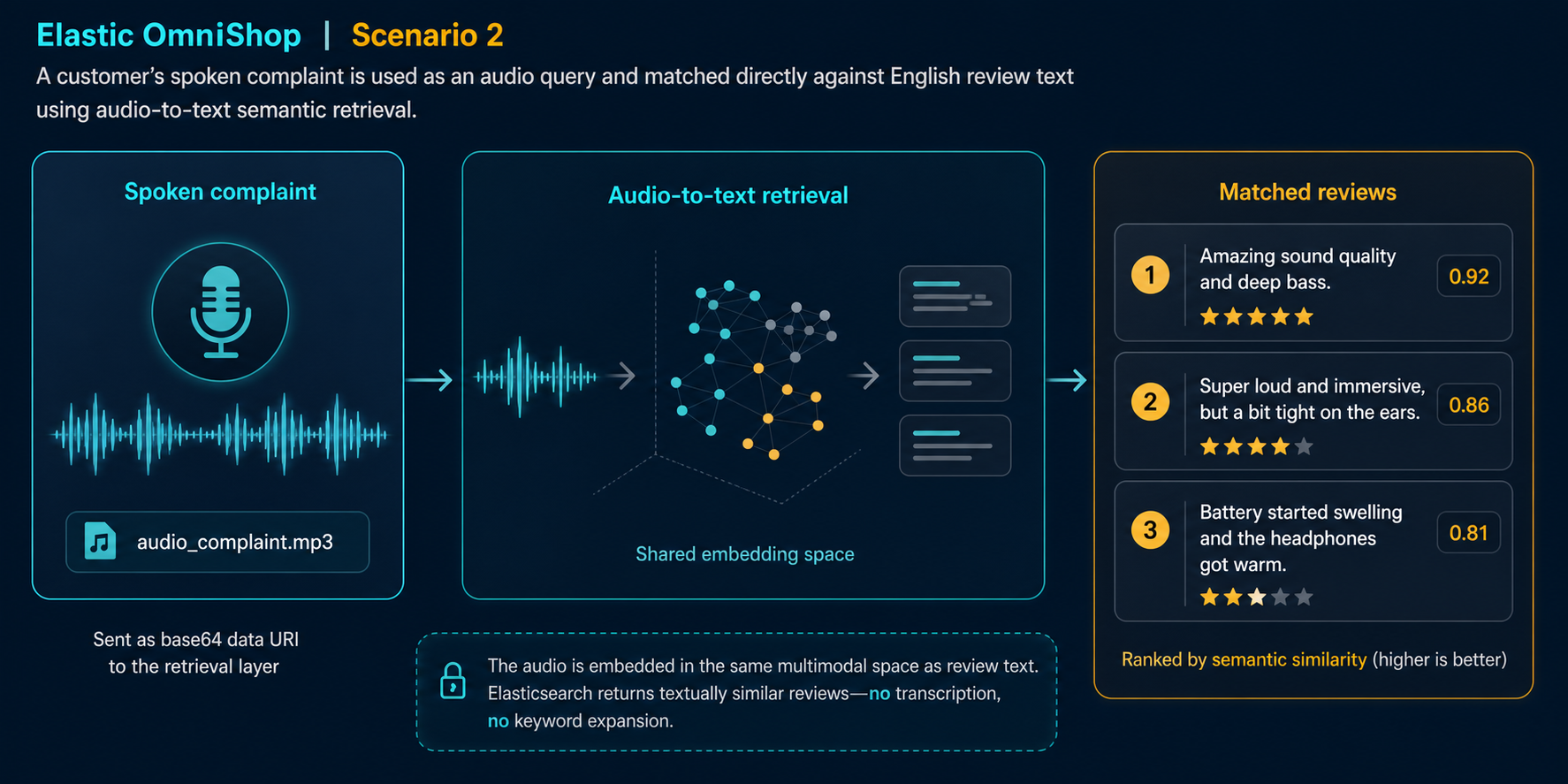 Scenario 2: audio complaint queried against the review text_semantic field