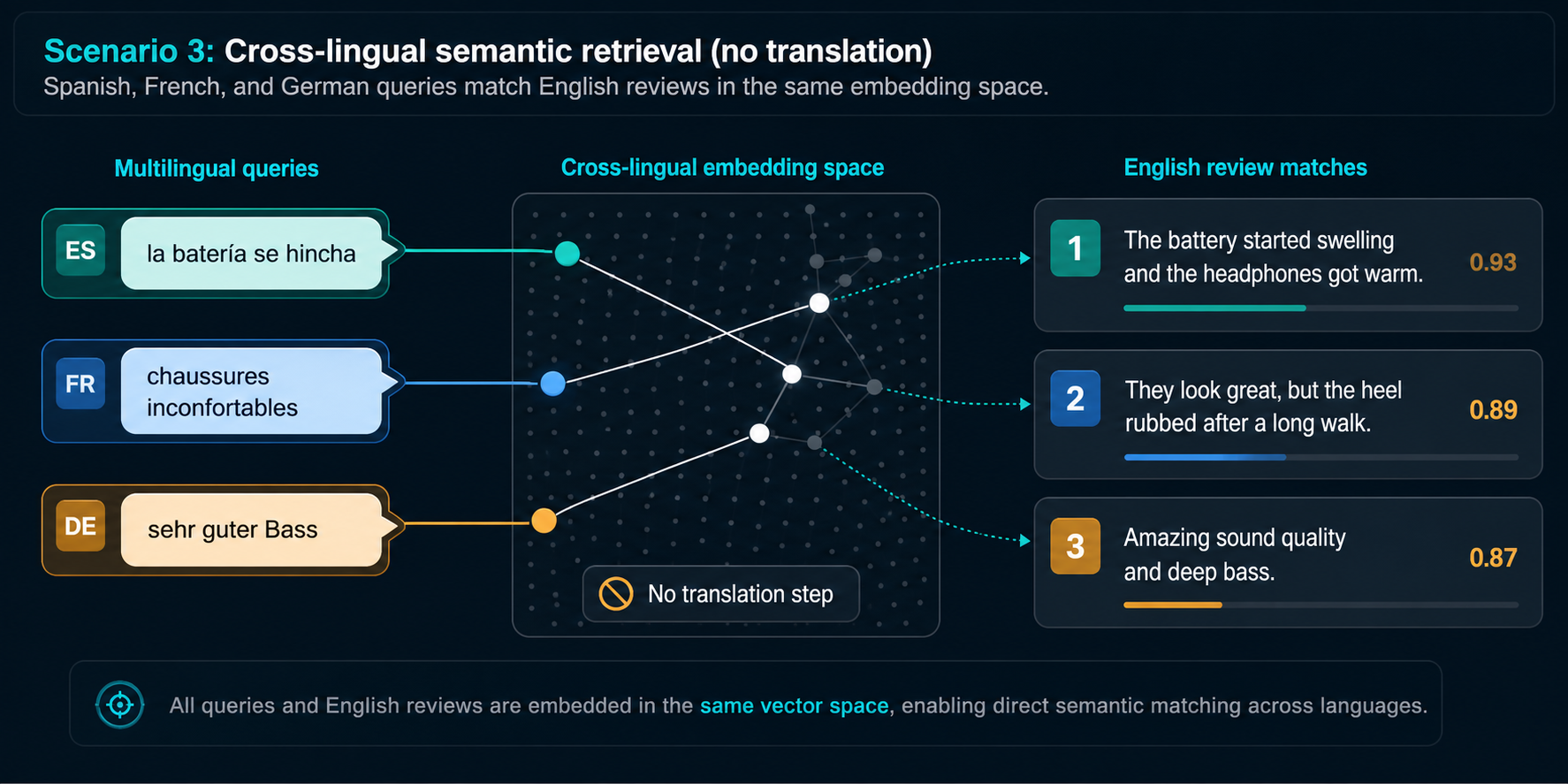 Scenario 3: multilingual queries against English review text